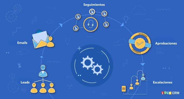 5 maneras de automatizar tus rutinas