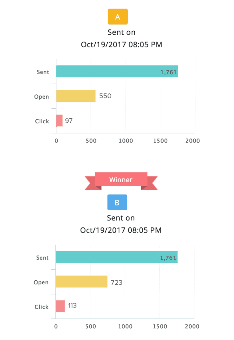 Zoho Campaigns Test A/B
