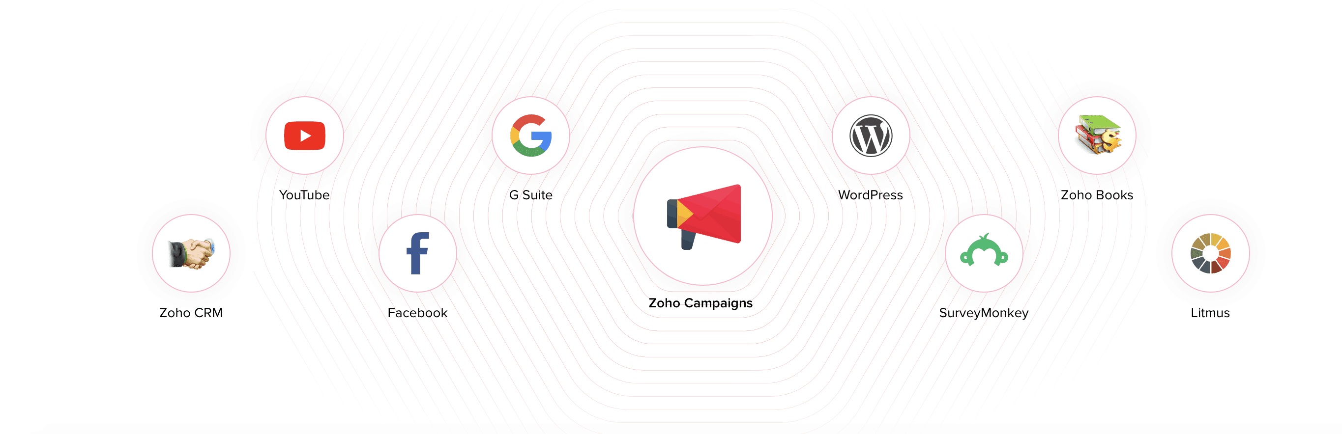Integraciones con Zoho Campaigns